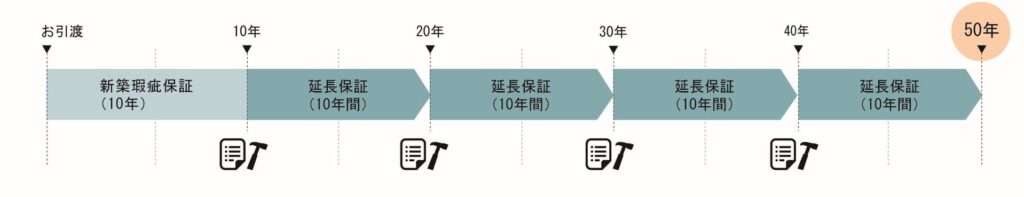 保証期間の図