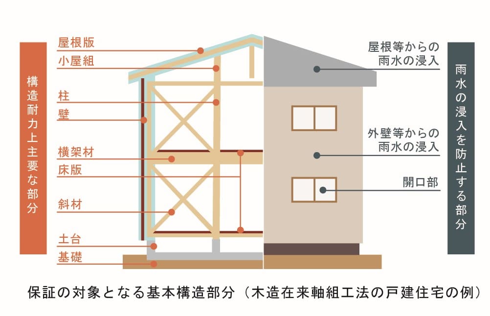 構造耐力上主要な部分と雨水の侵入を防止する部分