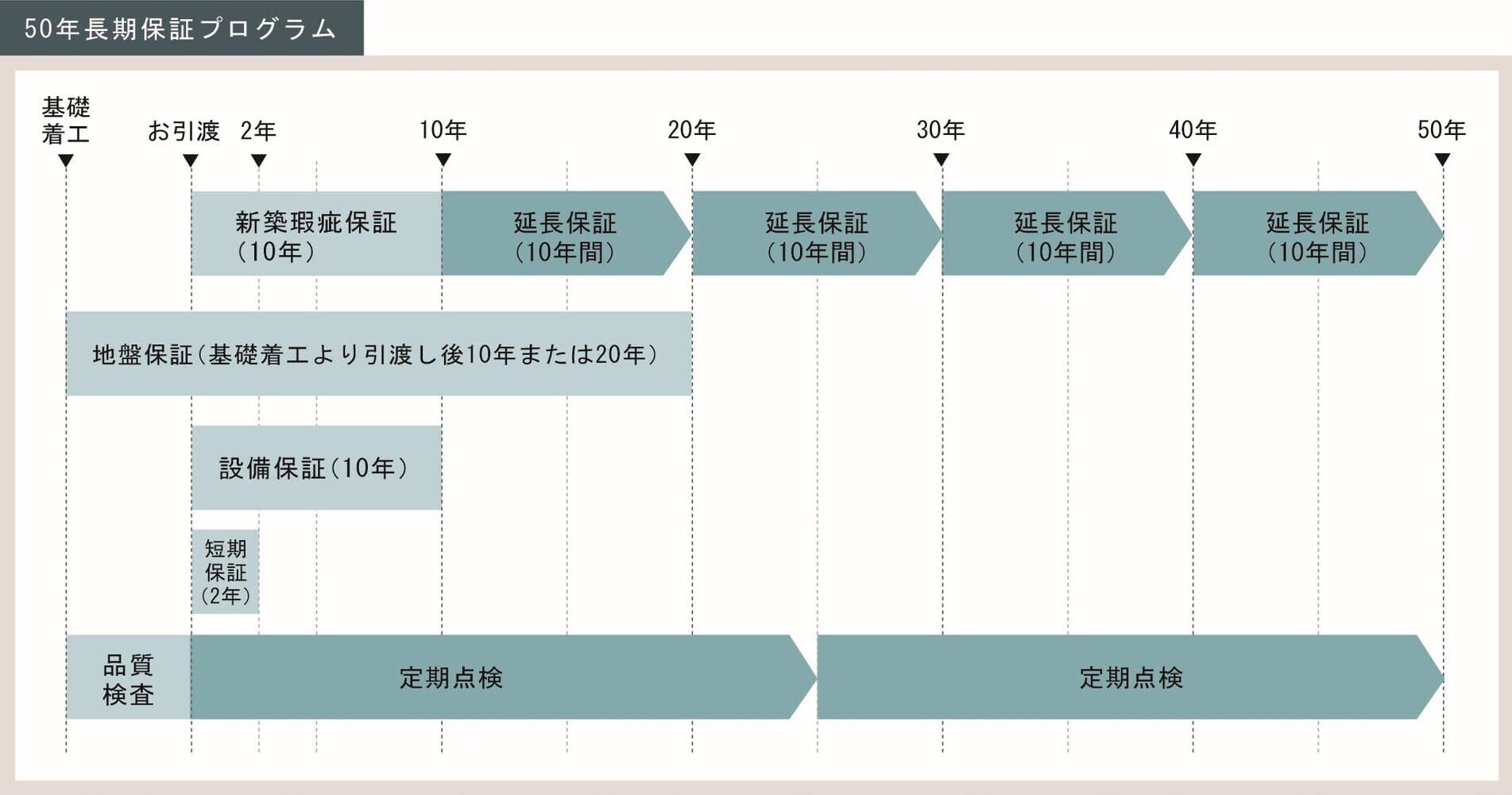 50年長期保証プログラム