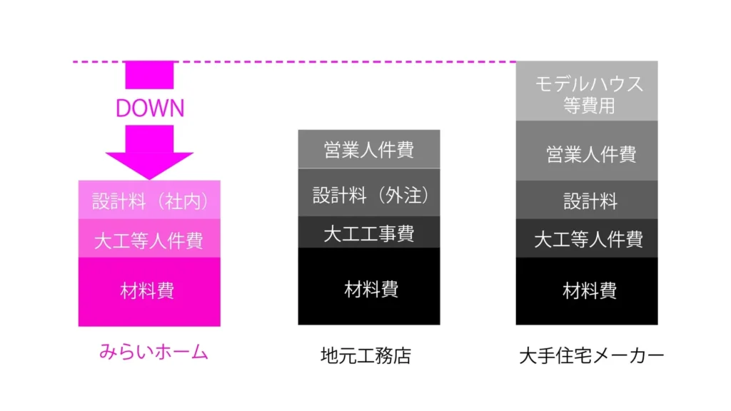 ローコスト住宅_みらいホーム